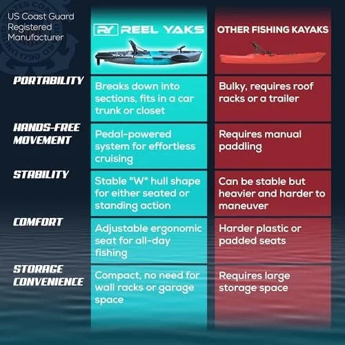 Reel Yaks Raptor Modular Fishing Kayak – 9.5ft Lightweight Sit On Top Kayak for Adults & Youth – Stable & Portable, Ideal Space-Saving Design for Travels – 380lbs Capacity